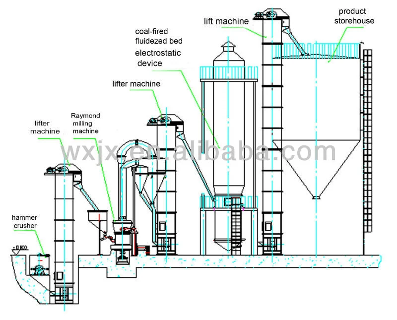 High Quality Gypsum Powder Calcination Production Line for Making Gypsum Board